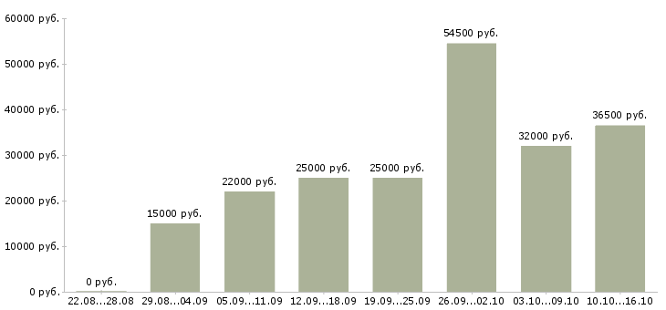 Вакансии сотрудник в офис в Самаре - Медиана зарплат сотрудник в офис в Самаре за 2 месяца