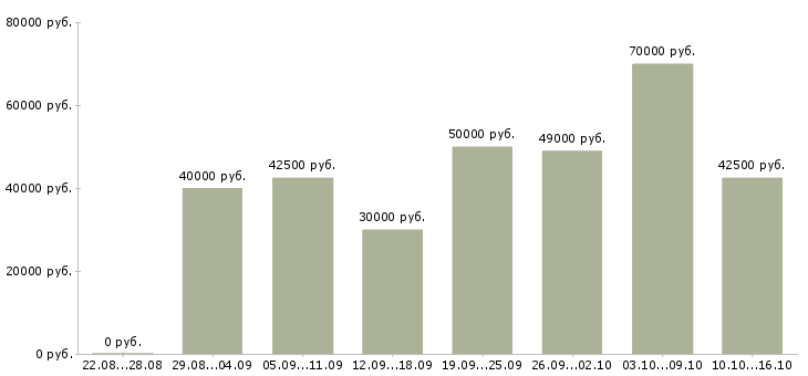 Вакансии сотрудник для обработки заявок в Москве - Медиана зарплат сотрудник для обработки заявок в Москве за 2 месяца