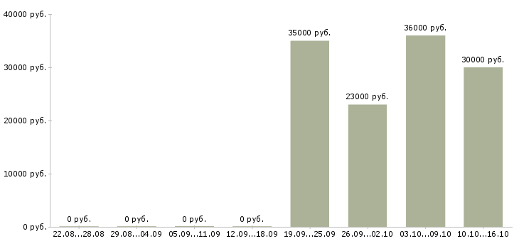 Вакансии сотрудник на ведение документации в Краснодаре - Медиана зарплат сотрудник на ведение документации в Краснодаре за 2 месяца