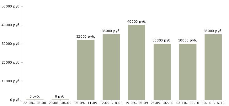 Вакансии сотрудник на прием входящих звонков в Москве - Медиана зарплат сотрудник на прием входящих звонков в Москве за 2 месяца