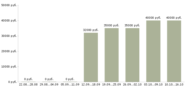 Вакансии сотрудник службы сервиса в Москве - Медиана зарплат сотрудник службы сервиса в Москве за 2 месяца