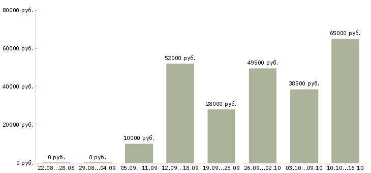 Вакансии сотрудники на вахту в Владимире - Медиана зарплат сотрудники на вахту в Владимире за 2 месяца