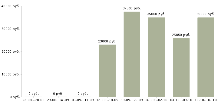 Вакансии сотрудница в Москве - Медиана зарплат сотрудница в Москве за 2 месяца