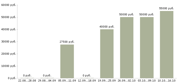 Вакансии специалист crm в Москве - Медиана зарплат специалист crm в Москве за 2 месяца