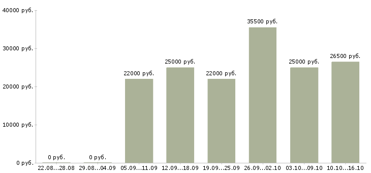 Вакансии специалист Набережные челны - Медиана зарплат специалист Набережные челны за 2 месяца