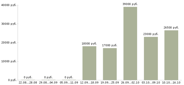 Вакансии специалист в Тольятти - Медиана зарплат специалист в Тольятти за 2 месяца