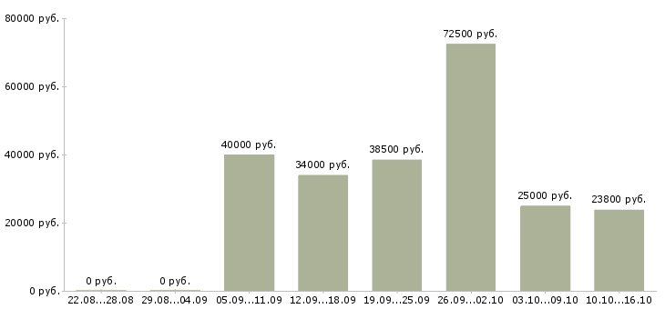 Вакансии специалист по контролю качества Санкт-петербург - Медиана зарплат специалист по контролю качества Санкт-петербург за 2 месяца