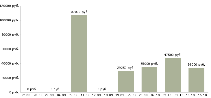 Вакансии специалист по обучению в Красноярске - Медиана зарплат специалист по обучению в Красноярске за 2 месяца