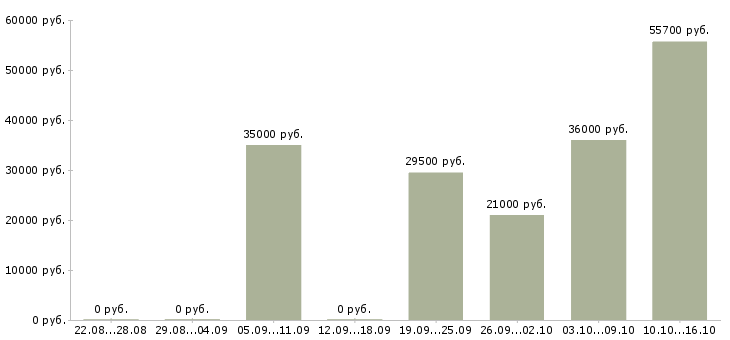 Вакансии специалист по продаже в Красноярске - Медиана зарплат специалист по продаже в Красноярске за 2 месяца