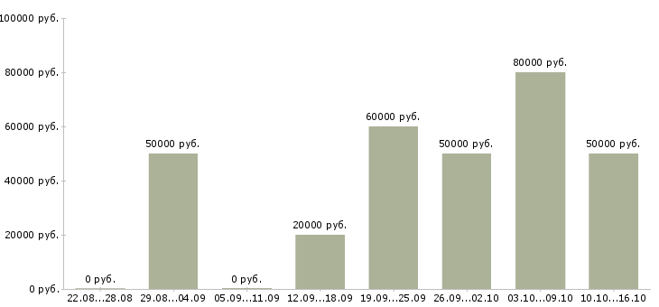 Вакансии специалист по работе с агентами в Москве - Медиана зарплат специалист по работе с агентами в Москве за 2 месяца