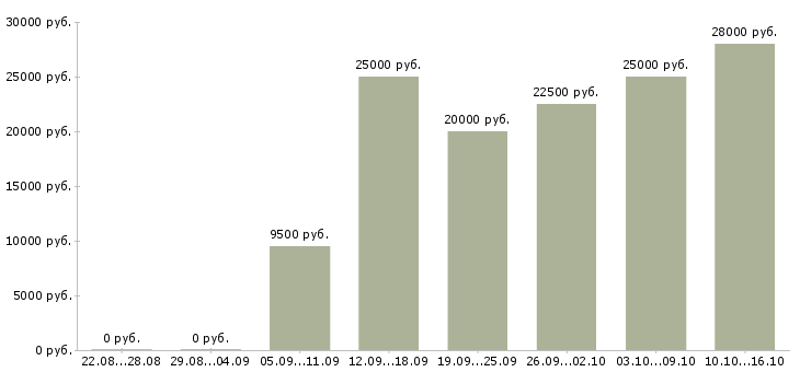 Вакансии специалисты в Новокузнецке - Медиана зарплат специалисты в Новокузнецке за 2 месяца