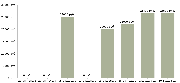 Вакансии торговый консультант в Екатеринбурге - Медиана зарплат торговый консультант в Екатеринбурге за 2 месяца