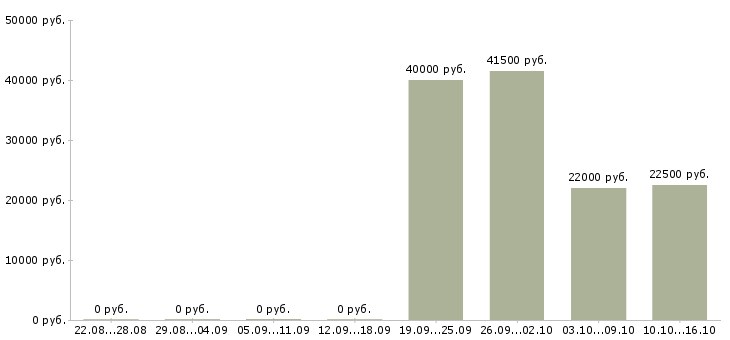 Вакансии торговый менеджер Якутия - Медиана зарплат торговый менеджер Якутия за 2 месяца