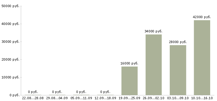 Вакансии торговый представитель в торговую компанию Коми - Медиана зарплат торговый представитель в торговую компанию Коми за 2 месяца