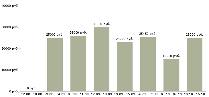 Вакансии торговый сотрудник в Екатеринбурге - Медиана зарплат торговый сотрудник в Екатеринбурге за 2 месяца