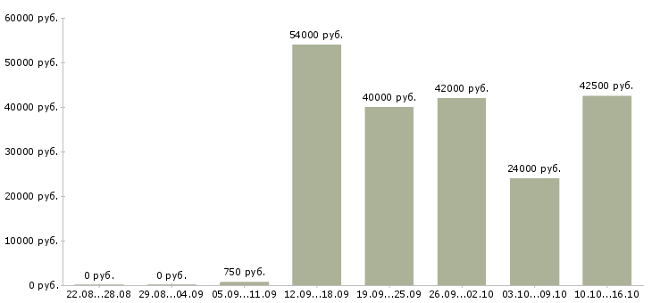 Вакансии требуются на работу в Астрахани - Медиана зарплат требуются на работу в Астрахани за 2 месяца