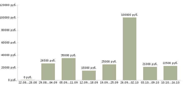 Вакансии удаленная работа в Волгограде - Медиана зарплат удаленная работа в Волгограде за 2 месяца