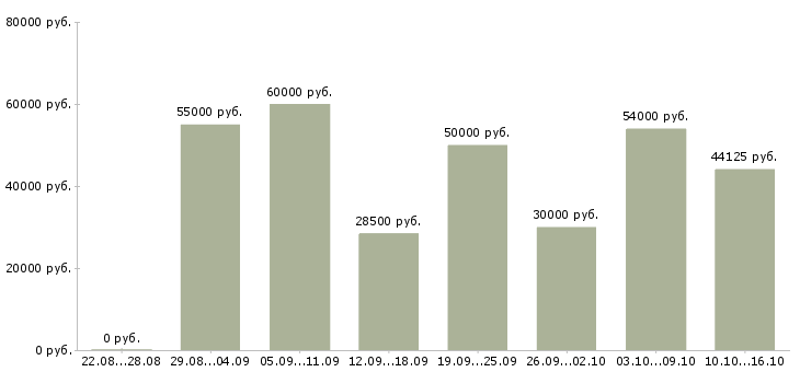 Вакансии упаковщица вахтовым методом в Москве - Медиана зарплат упаковщица вахтовым методом в Москве за 2 месяца