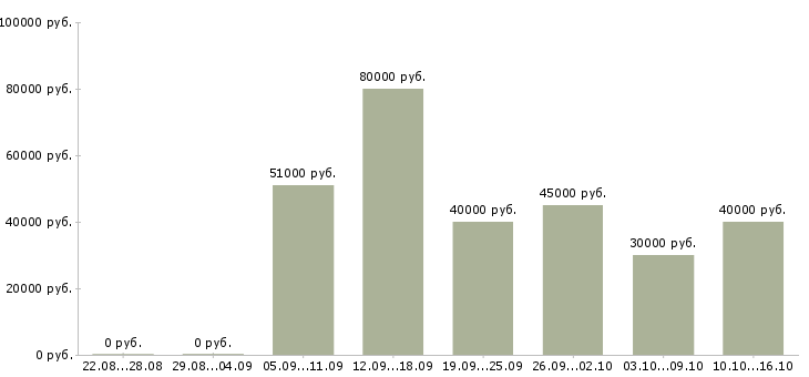 Вакансии управляющий объектом в Москве - Медиана зарплат управляющий объектом в Москве за 2 месяца