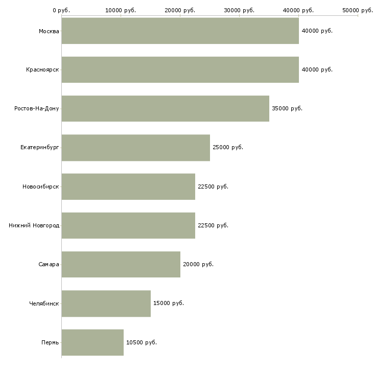 Поиск работы мастер маникюра в салон-Медиана зарплаты для вакансии «мастер маникюра в салон» в других городах