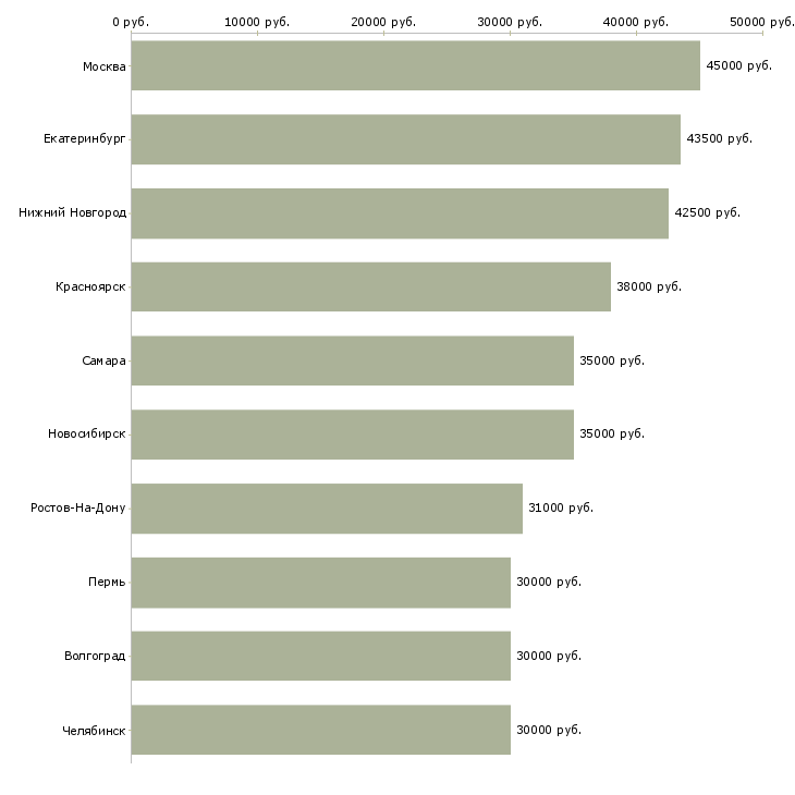 Поиск работы менеджер отдела-Медиана зарплаты для вакансии «менеджер отдела» в других городах