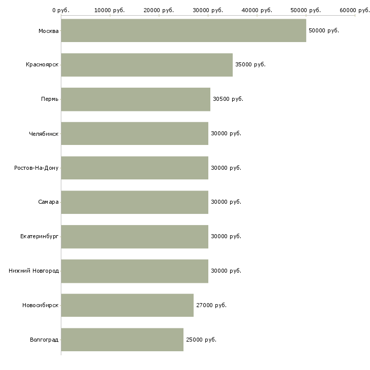 Поиск работы менеджер по продвижению бренда-Медиана зарплаты для вакансии «менеджер по продвижению бренда» в других городах