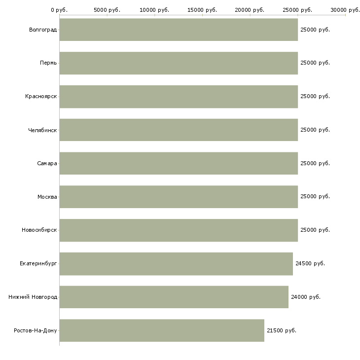 Поиск работы по работе на дому-Медиана зарплаты для вакансии «по работе на дому» в других городах