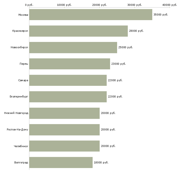 Поиск работы сотрудник на прием входящих звонков-Медиана зарплаты для вакансии «сотрудник на прием входящих звонков» в других городах
