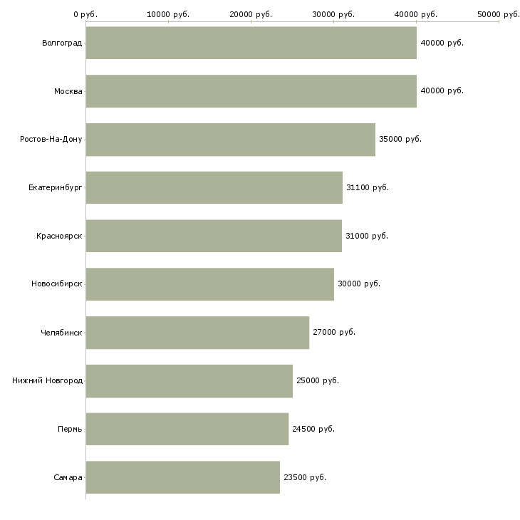 Поиск работы специалист по контролю качества-Медиана зарплаты для вакансии «специалист по контролю качества» в других городах