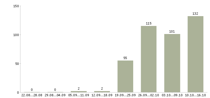 Работа специалист активных продаж Башкортостан - Число вакансий Башкортостан по специальности специалист активных продаж за 2 месяца