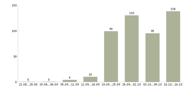 Работа официальная работа Бурятия - Число вакансий Бурятия по специальности официальная работа за 2 месяца