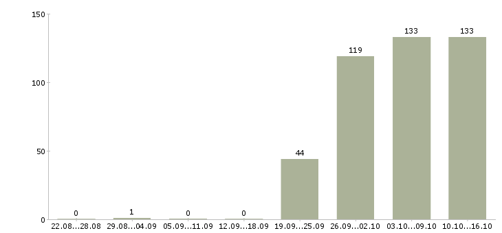 Работа менеджер оператор Кабардино-балкария - Число вакансий Кабардино-балкария по специальности менеджер оператор за 2 месяца