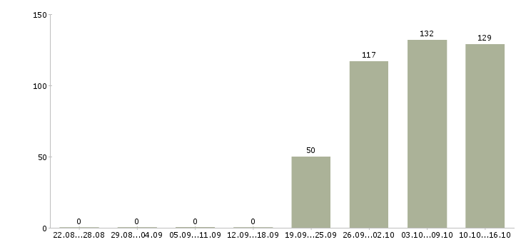 Работа консультант в офис Карелия - Число вакансий Карелия по специальности консультант в офис за 2 месяца