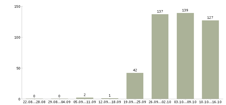 Работа кассир Коми - Число вакансий Коми по специальности кассир за 2 месяца