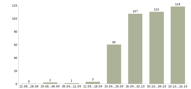 Работа менеджера по продажам Мордовия - Число вакансий Мордовия по специальности менеджера по продажам за 2 месяца