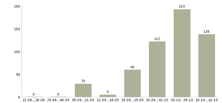 Работа специалист Набережные челны - Число вакансий Набережные челны по специальности специалист за 2 месяца