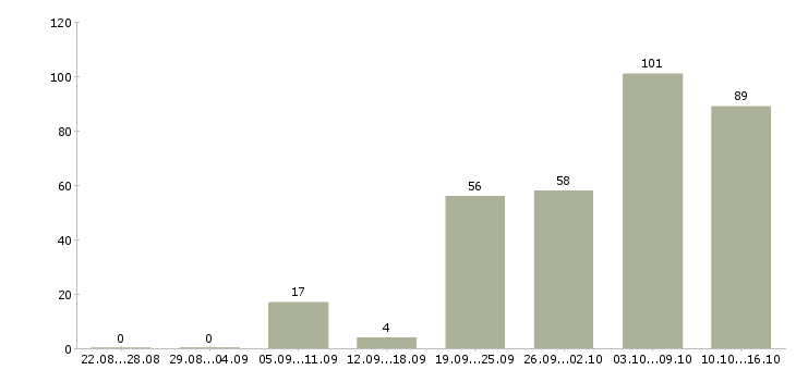 Работа без опыта с обучением Нижний новгород - Число вакансий Нижний новгород по специальности без опыта с обучением за 2 месяца
