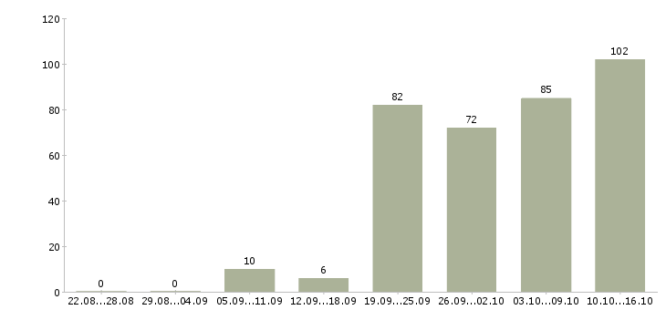 Работа для целеустремленных Нижний новгород - Число вакансий Нижний новгород по специальности для целеустремленных за 2 месяца