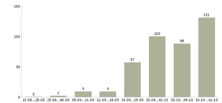Работа менеджер по продукту Нижний новгород - Число вакансий Нижний новгород по специальности менеджер по продукту за 2 месяца
