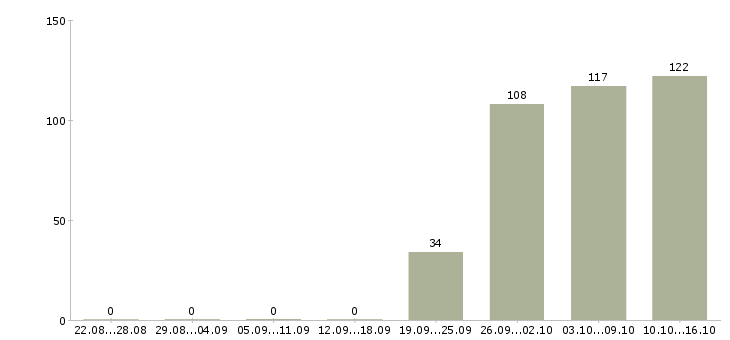 Работа начальник офиса продаж Нижний новгород - Число вакансий Нижний новгород по специальности начальник офиса продаж за 2 месяца