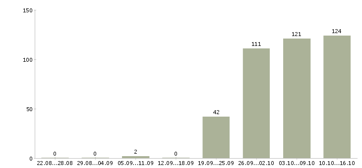 Работа секретарь в офис компании Нижний новгород - Число вакансий Нижний новгород по специальности секретарь в офис компании за 2 месяца