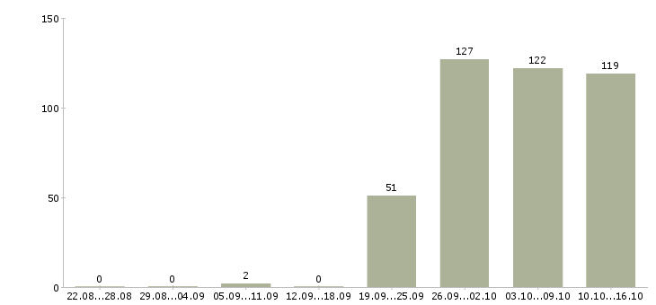 Работа требуются на вахту Нижний новгород - Число вакансий Нижний новгород по специальности требуются на вахту за 2 месяца