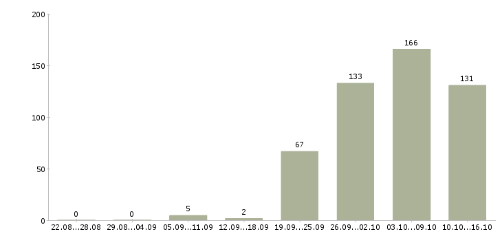 Работа консультант компании Ростов-на-дону - Число вакансий Ростов-на-дону по специальности консультант компании за 2 месяца