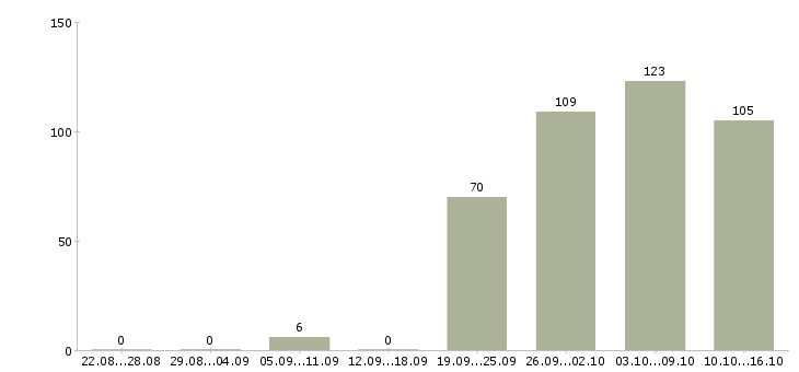 Работа менеджер по открытию Ростов-на-дону - Число вакансий Ростов-на-дону по специальности менеджер по открытию за 2 месяца