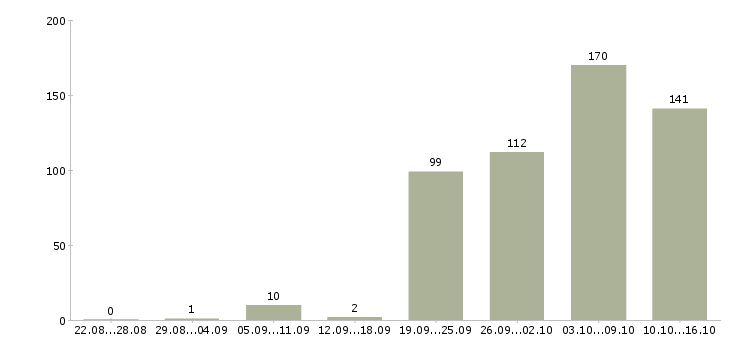 Работа охрана безопасность Ростов-на-дону - Число вакансий Ростов-на-дону по специальности охрана безопасность за 2 месяца