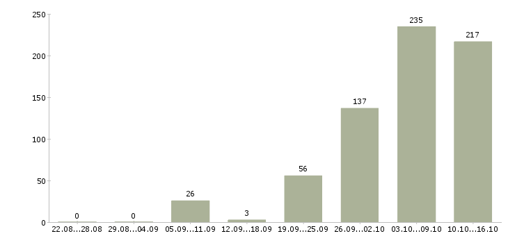 Работа для тебя Санкт-петербург - Число вакансий Санкт-петербург по специальности для тебя за 2 месяца