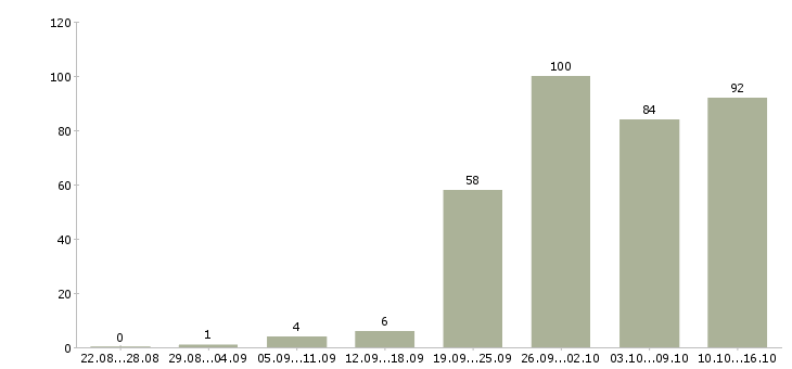 Работа инженер по связи Санкт-петербург - Число вакансий Санкт-петербург по специальности инженер по связи за 2 месяца