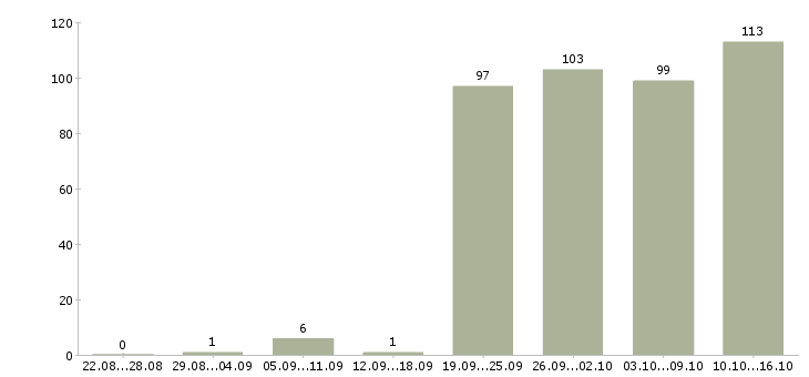Работа мастер сменный Санкт-петербург - Число вакансий Санкт-петербург по специальности мастер сменный за 2 месяца