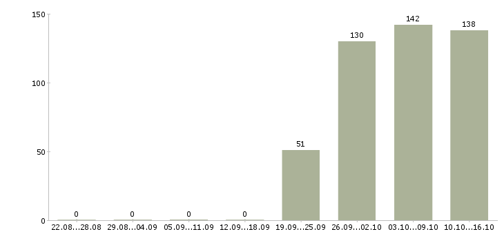 Работа помощник директора Санкт-петербург - Число вакансий Санкт-петербург по специальности помощник директора за 2 месяца