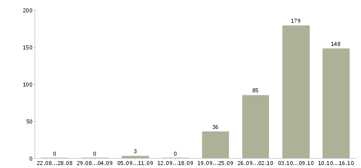 Работа продавец в ночные смены Санкт-петербург - Число вакансий Санкт-петербург по специальности продавец в ночные смены за 2 месяца